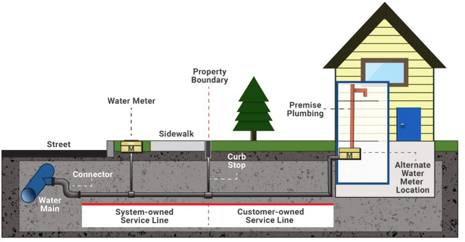 Service line inventory